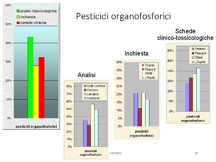 Pesticidi organofosforici Schede clinico-tossicologiche Inchiesta Analisi Prof. Michele AMORENA 36 