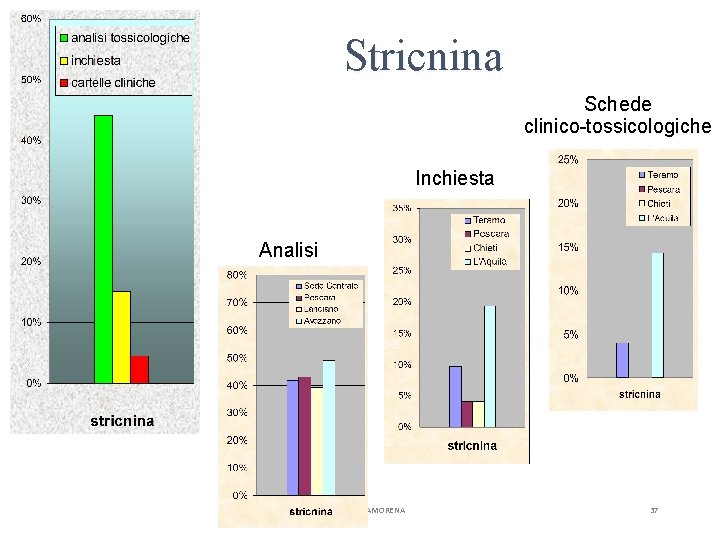 Stricnina Schede clinico-tossicologiche Inchiesta Analisi Prof. Michele AMORENA 37 