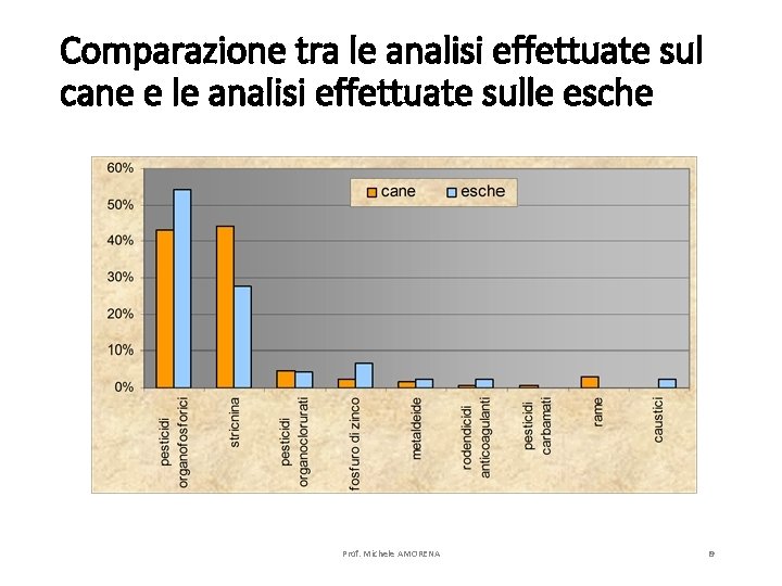 Comparazione tra le analisi effettuate sul cane e le analisi effettuate sulle esche Prof.