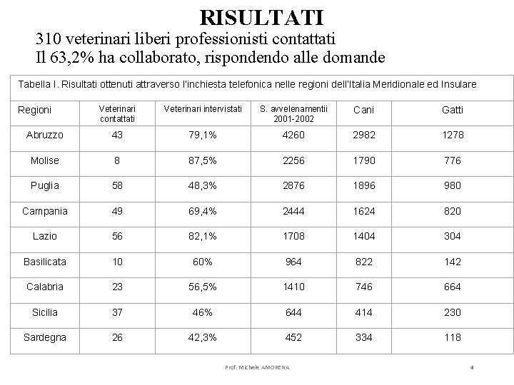 RISULTATI 310 veterinari liberi professionisti contattati Il 63, 2% ha collaborato, rispondendo alle domande