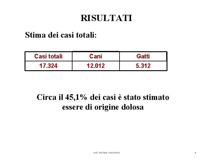 RISULTATI Stima dei casi totali: Casi totali Cani Gatti 17. 324 12. 012 5.