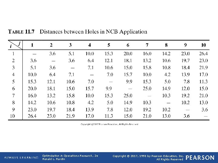 TABLE 11. 7 Distances between Holes in NCB Application Optimization in Operations Research, 2
