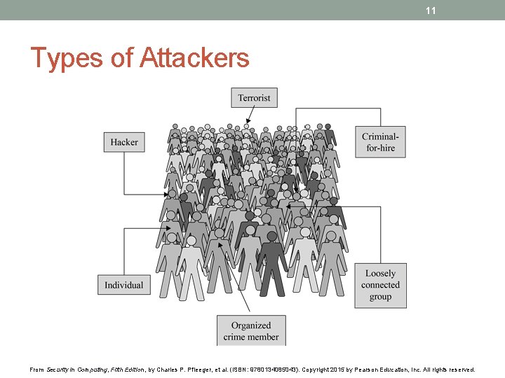 11 Types of Attackers From Security in Computing, Fifth Edition, by Charles P. Pfleeger,