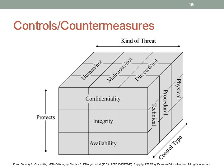 19 Controls/Countermeasures From Security in Computing, Fifth Edition, by Charles P. Pfleeger, et al.