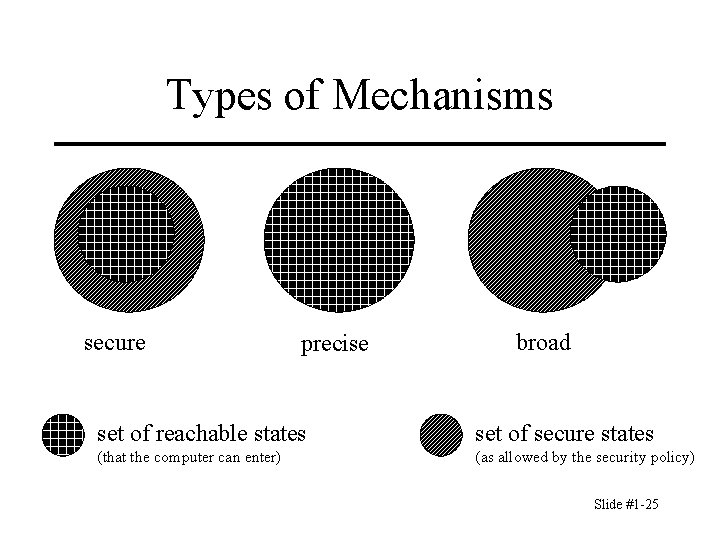 Types of Mechanisms secure precise broad set of reachable states set of secure states