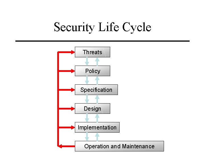Security Life Cycle Threats Policy Specification Design Implementation Operation and Maintenance 