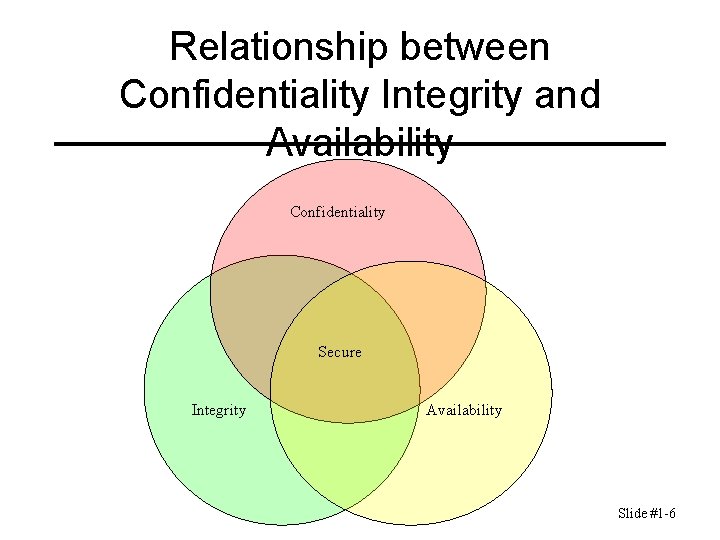 Relationship between Confidentiality Integrity and Availability Confidentiality Secure Integrity Availability Slide #1 -6 