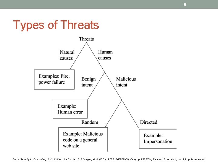 9 Types of Threats From Security in Computing, Fifth Edition, by Charles P. Pfleeger,