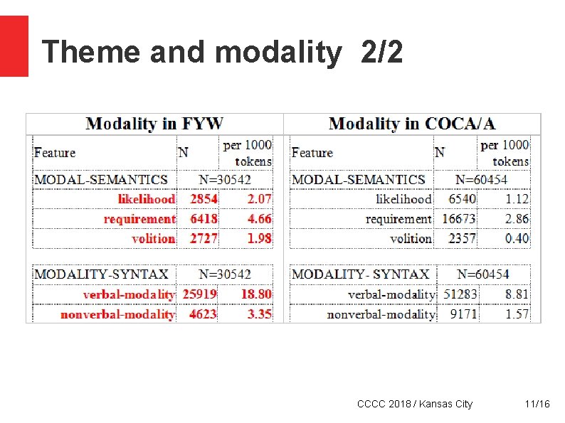 Theme and modality 2/2 CCCC 2018 / Kansas City 11/16 