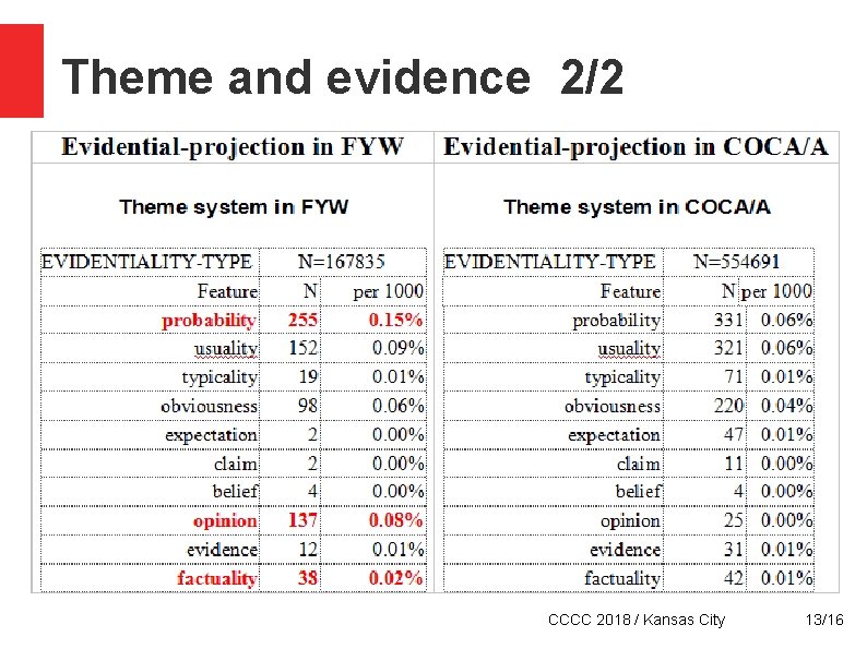 Theme and evidence 2/2 CCCC 2018 / Kansas City 13/16 