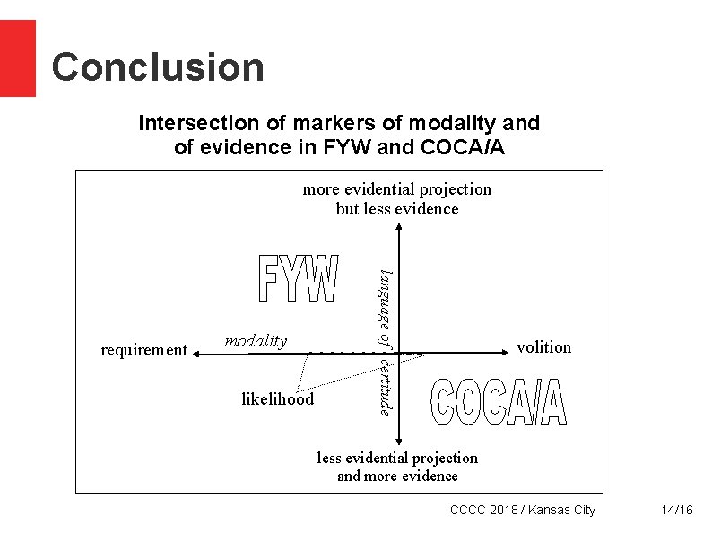 Conclusion Intersection of markers of modality and of evidence in FYW and COCA/A more