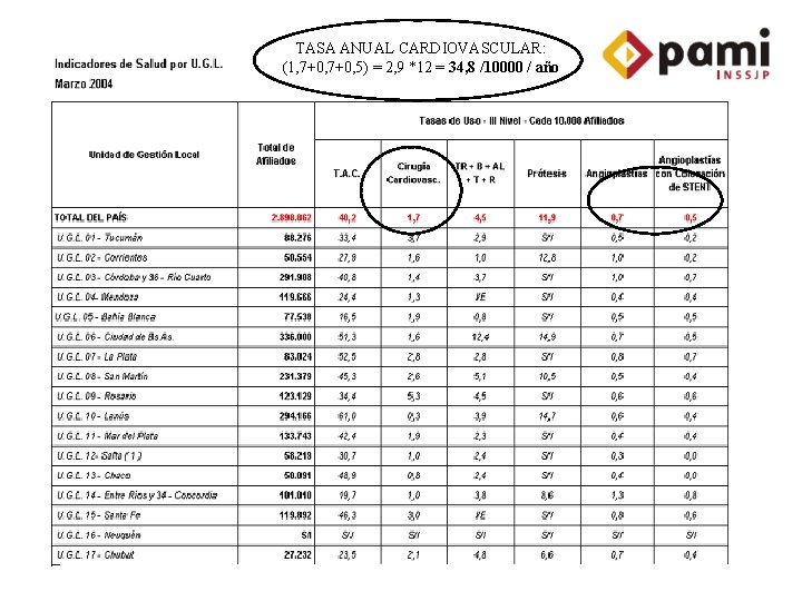 TASA ANUAL CARDIOVASCULAR: (1, 7+0, 5) = 2, 9 *12 = 34, 8 /10000