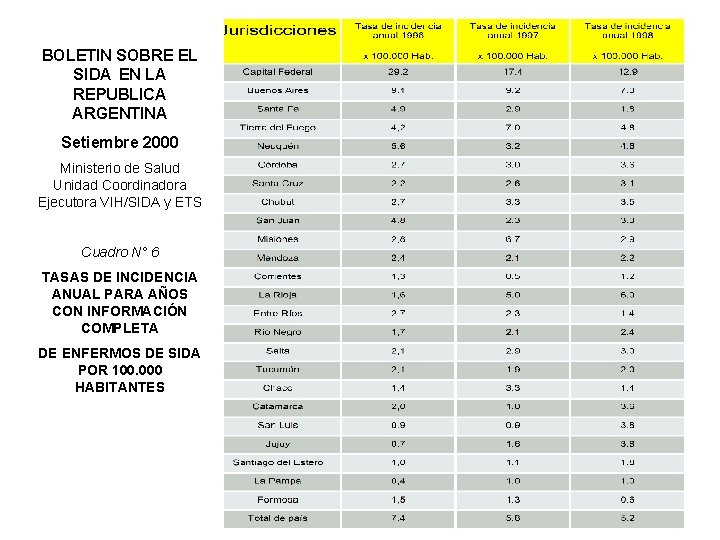 BOLETIN SOBRE EL SIDA EN LA REPUBLICA ARGENTINA Setiembre 2000 Ministerio de Salud Unidad