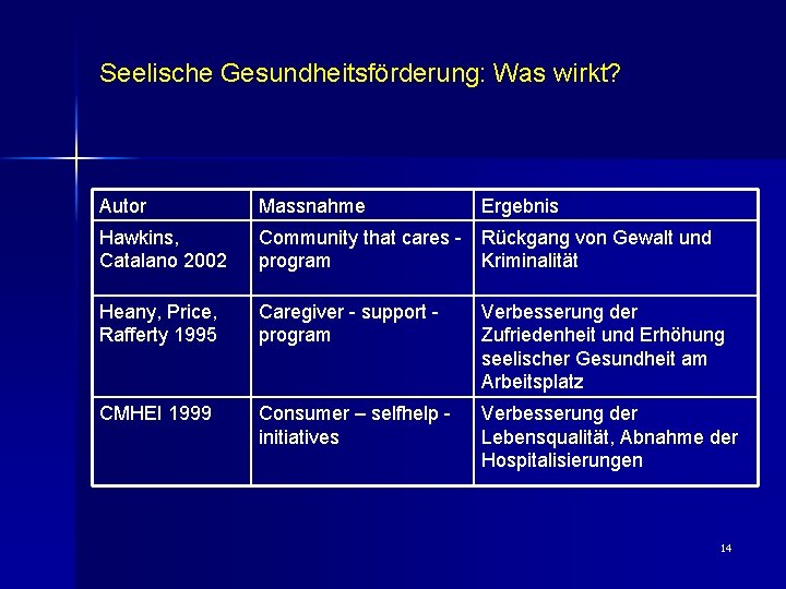 Seelische Gesundheitsförderung: Was wirkt? Autor Massnahme Ergebnis Hawkins, Catalano 2002 Community that cares -