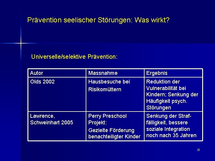 Prävention seelischer Störungen: Was wirkt? Universelle/selektive Prävention: Autor Massnahme Ergebnis Olds 2002 Hausbesuche bei