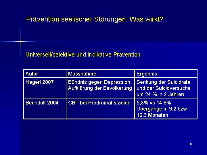 Prävention seelischer Störungen: Was wirkt? Universell/selektive und indikative Prävention Autor Massnahme Ergebnis Hegerl 2007