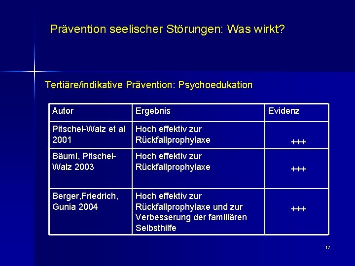 Prävention seelischer Störungen: Was wirkt? Tertiäre/indikative Prävention: Psychoedukation Autor Ergebnis Evidenz Pitschel-Walz et al