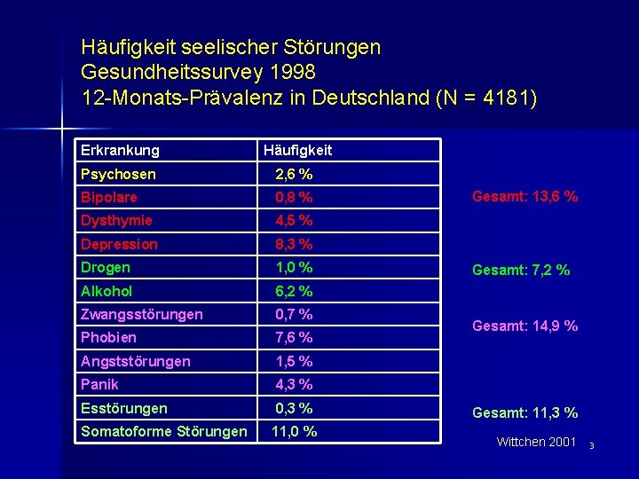 Häufigkeit seelischer Störungen Gesundheitssurvey 1998 12 -Monats-Prävalenz in Deutschland (N = 4181) Erkrankung Häufigkeit