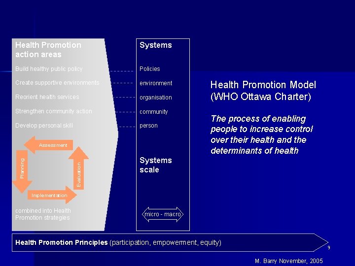 Health Promotion action areas Systems Build healthy public policy Policies Create supportive environments environment