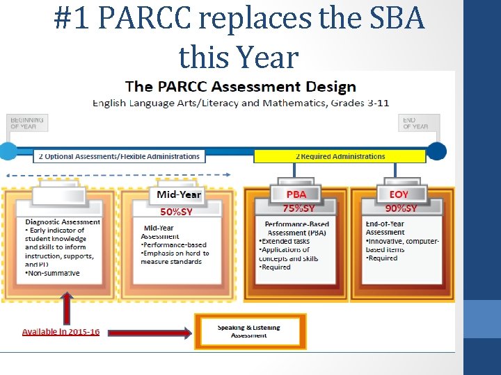 #1 PARCC replaces the SBA this Year 