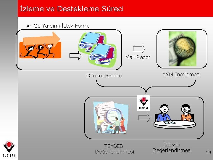 İzleme ve Destekleme Süreci Ar-Ge Yardımı İstek Formu Mali Rapor Dönem Raporu TEYDEB Değerlendirmesi