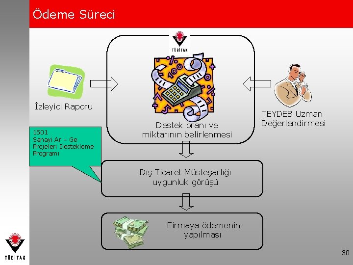 Ödeme Süreci İzleyici Raporu 1501 Sanayi Ar – Ge Projeleri Destekleme Programı Destek oranı