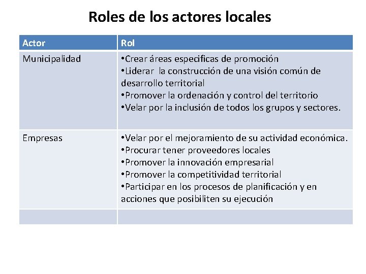 Roles de los actores locales Actor Rol Municipalidad • Crear áreas especificas de promoción