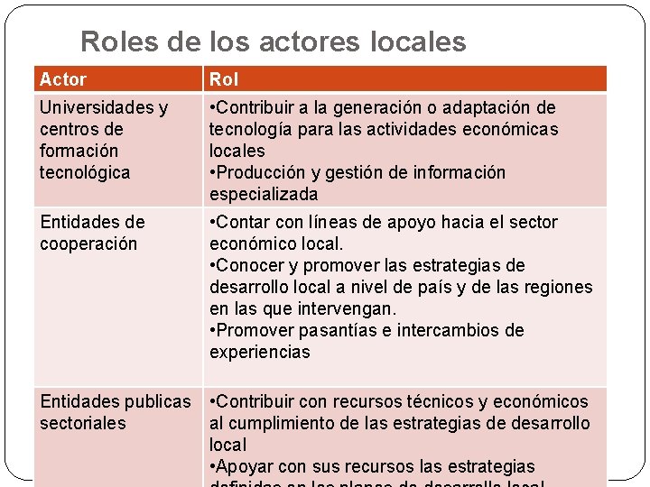 Roles de los actores locales Actor Rol Universidades y centros de formación tecnológica •