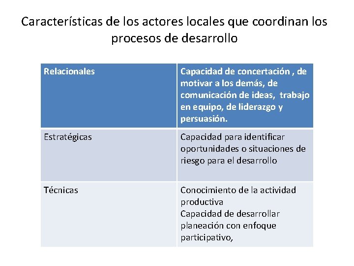 Características de los actores locales que coordinan los procesos de desarrollo Relacionales Capacidad de