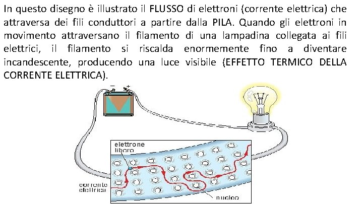 In questo disegno è illustrato il FLUSSO di elettroni (corrente elettrica) che attraversa dei
