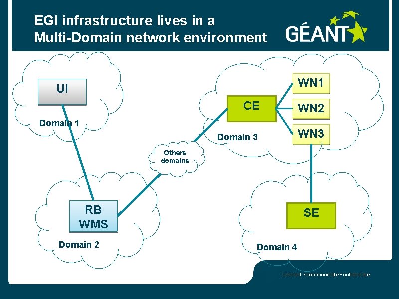 EGI infrastructure lives in a Multi-Domain network environment WN 1 UI CE WN 2