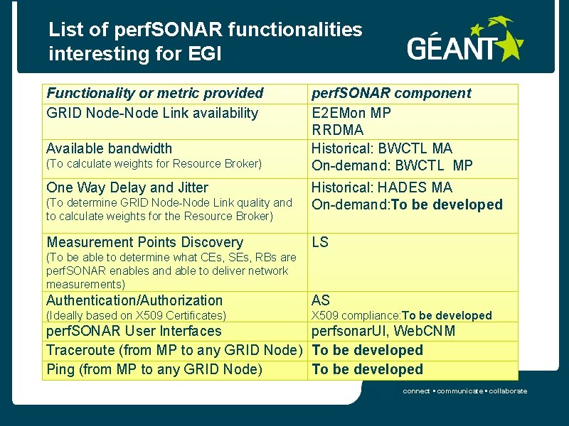 List of perf. SONAR functionalities interesting for EGI Functionality or metric provided GRID Node-Node