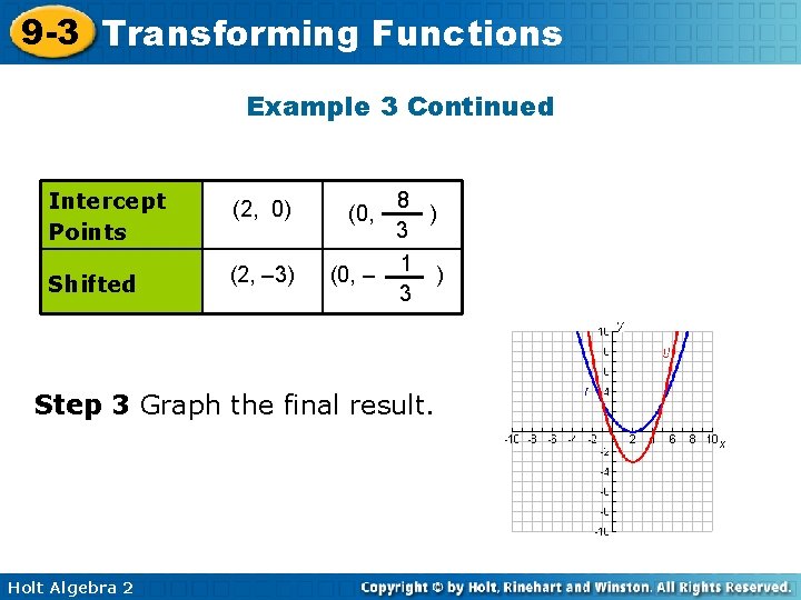 9 -3 Transforming Functions Example 3 Continued Intercept Points (2, 0) Shifted (2, –