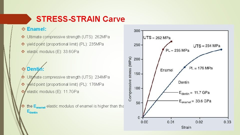 STRESS-STRAIN Carve Enamel: Ultimate compressive strength (UTS): 262 MPa yield point (proportional limit) (PL): STRESS-STRAIN Carve Enamel: Ultimate compressive strength (UTS): 262 MPa yield point (proportional limit) (PL):