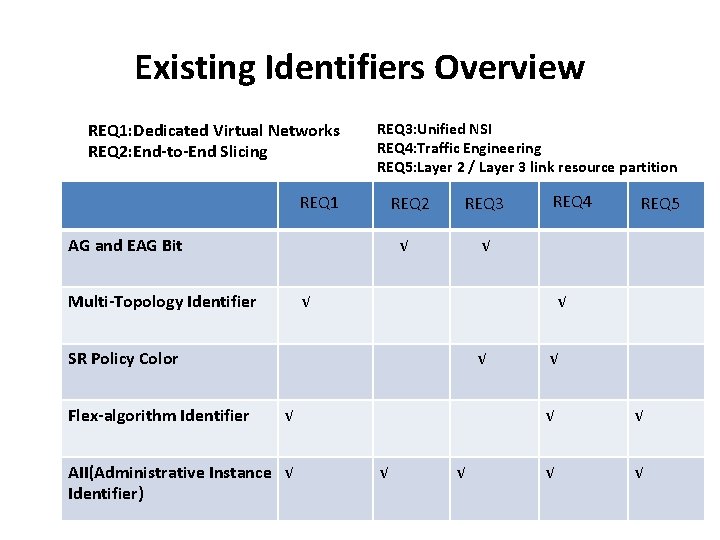 Existing Identifiers Overview REQ 1: Dedicated Virtual Networks REQ 2: End-to-End Slicing REQ 3: