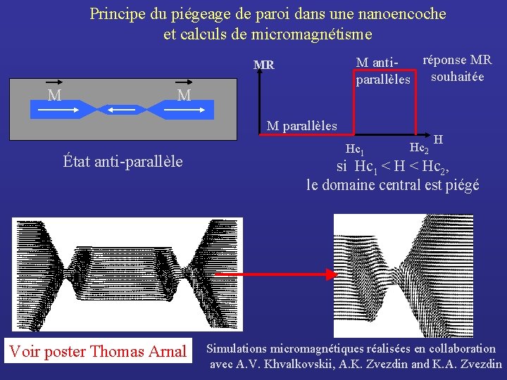 Principe du piégeage de paroi dans une nanoencoche et calculs de micromagnétisme réponse MR