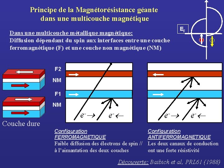 Principe de la Magnétorésistance géante dans une multicouche magnétique Dans une multicouche métallique magnétique: