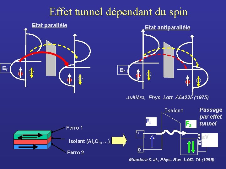 Effet tunnel dépendant du spin Etat parallèle Etat antiparallèle EF EF Jullière, Phys. Lett.