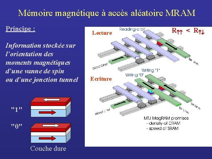 Mémoire magnétique à accès aléatoire MRAM Principe : Information stockée sur l’orientation des moments