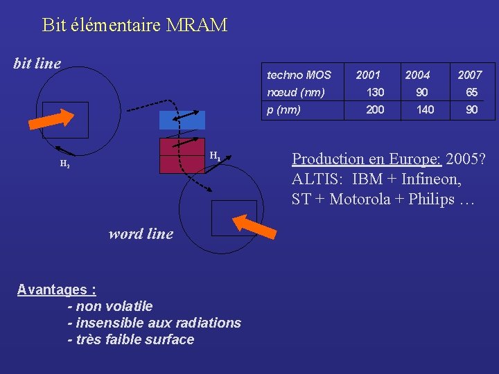 Bit élémentaire MRAM bit line techno MOS H 1 H 2 word line Avantages