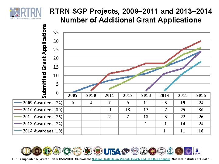 Submitted Grant Applications RTRN SGP Projects, 2009– 2011 and 2013– 2014 Number of Additional