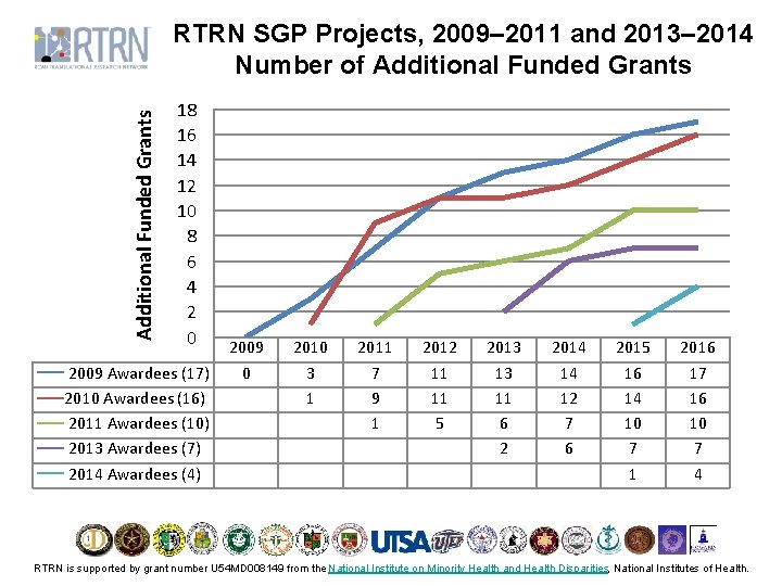 Additional Funded Grants RTRN SGP Projects, 2009– 2011 and 2013– 2014 Number of Additional