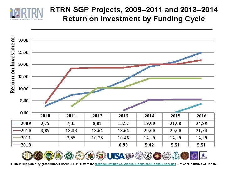 Return on Investment RTRN SGP Projects, 2009– 2011 and 2013– 2014 Return on Investment