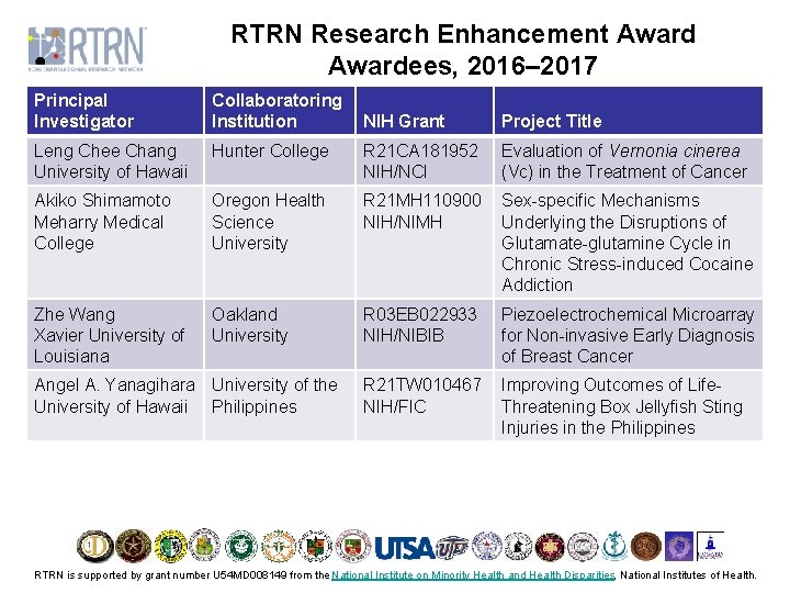 RTRN Research Enhancement Awardees, 2016– 2017 Principal Investigator Collaboratoring Institution Leng Chee Chang University