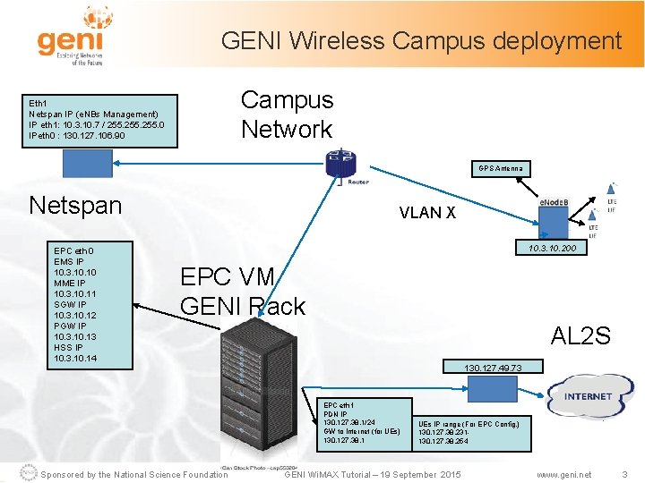 GENI Wireless Campus deployment Campus Network Eth 1 Netspan IP (e. NBs Management) IP