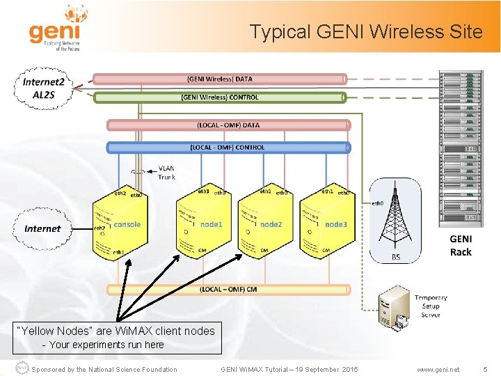 Typical GENI Wireless Site “Yellow Nodes” are Wi. MAX client nodes - Your experiments