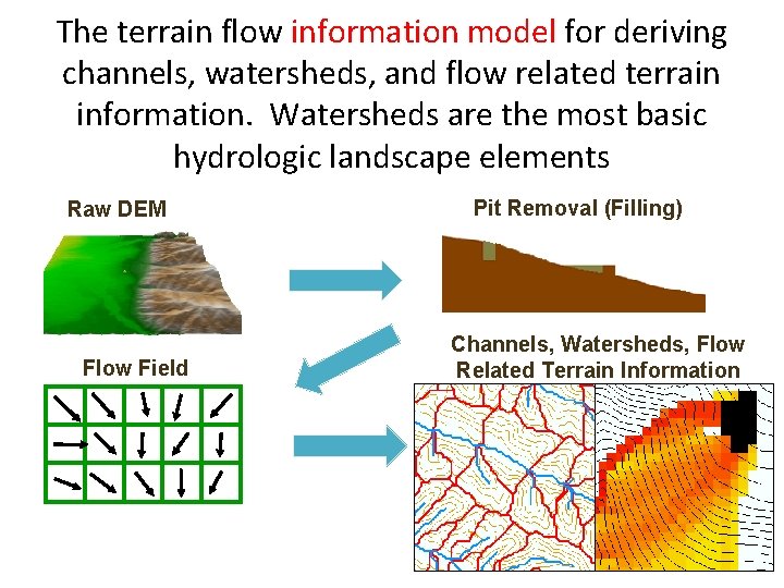 The terrain flow information model for deriving channels, watersheds, and flow related terrain information.