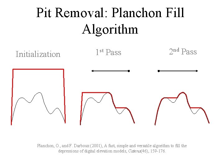 Pit Removal: Planchon Fill Algorithm Initialization 1 st Pass 2 nd Pass Planchon, O.