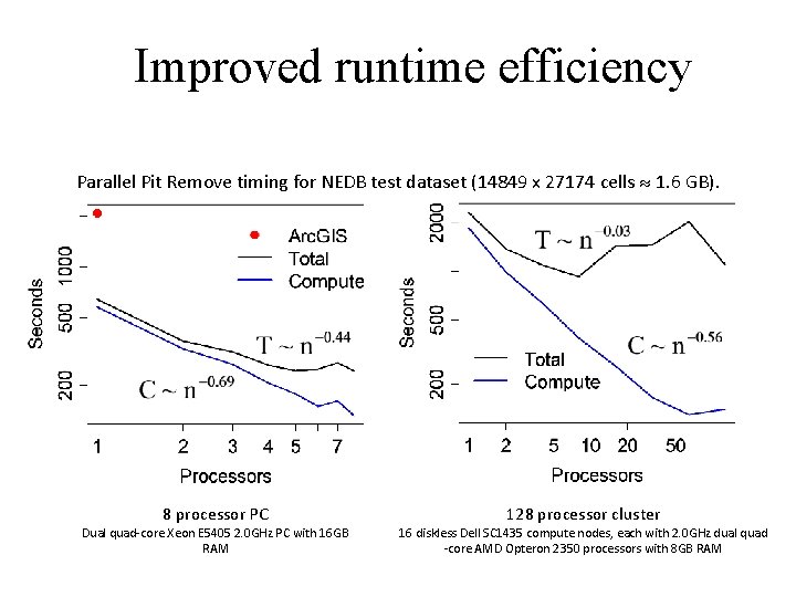 Improved runtime efficiency Parallel Pit Remove timing for NEDB test dataset (14849 x 27174