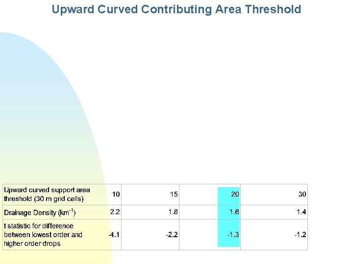 Upward Curved Contributing Area Threshold 